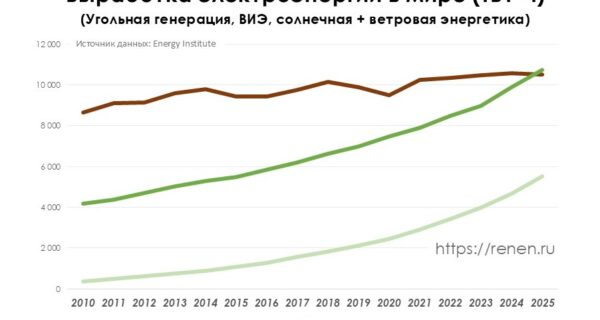 Угольная генерация и ВИЭ в мире
