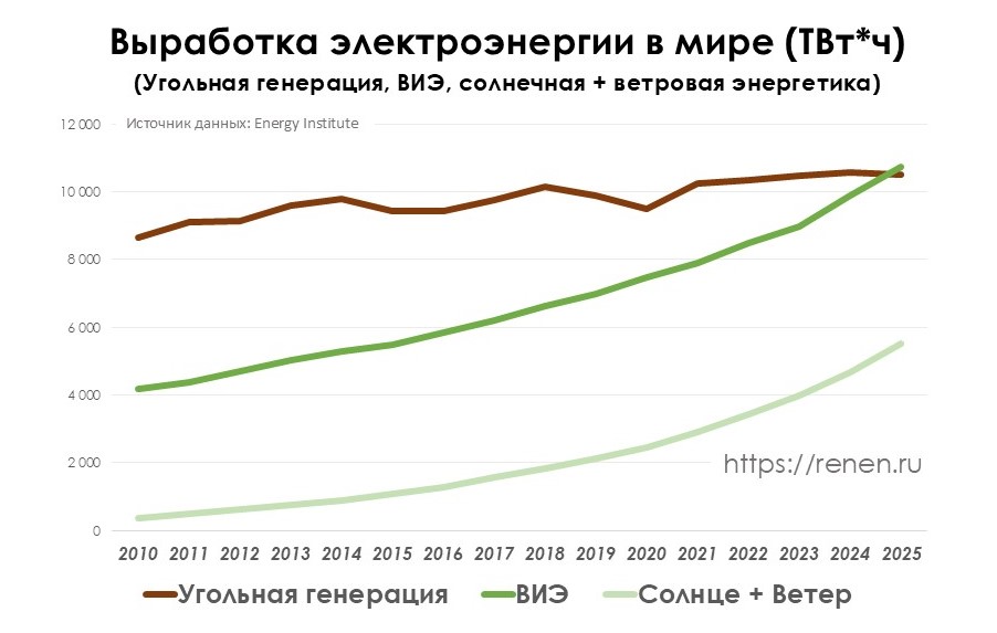 Угольная генерация и ВИЭ в мире