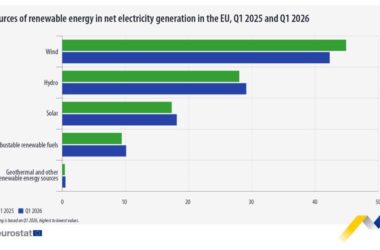 Доля ВИЭ в ЕС в 1 квартале 2026