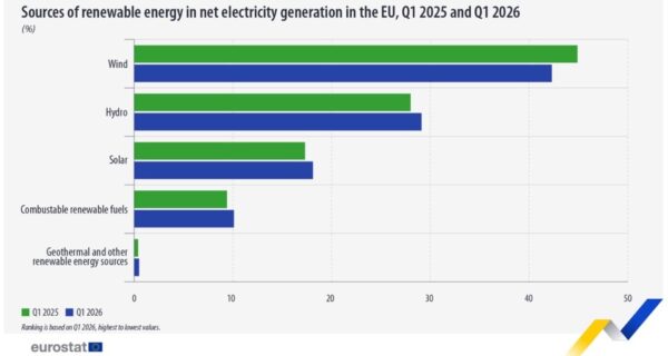 Доля ВИЭ в ЕС в 1 квартале 2026