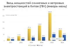 Прирост мощностей солнечной и ветровой энергетики в Китае