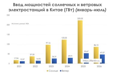 Прирост мощностей солнечной и ветровой энергетики в Китае