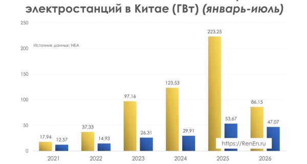 Прирост мощностей солнечной и ветровой энергетики в Китае