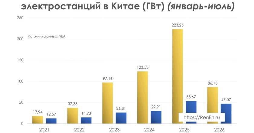 Прирост мощностей солнечной и ветровой энергетики в Китае