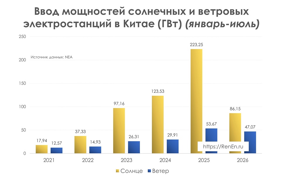Прирост мощностей солнечной и ветровой энергетики в Китае
