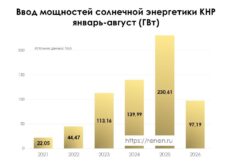 Ввод мощностей солнечной энергетики КНР