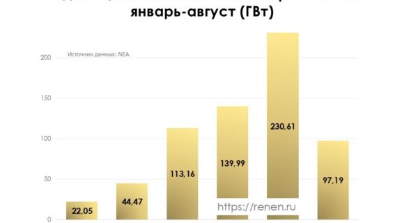 Ввод мощностей солнечной энергетики КНР
