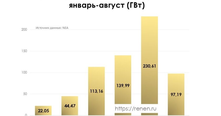 Ввод мощностей солнечной энергетики КНР