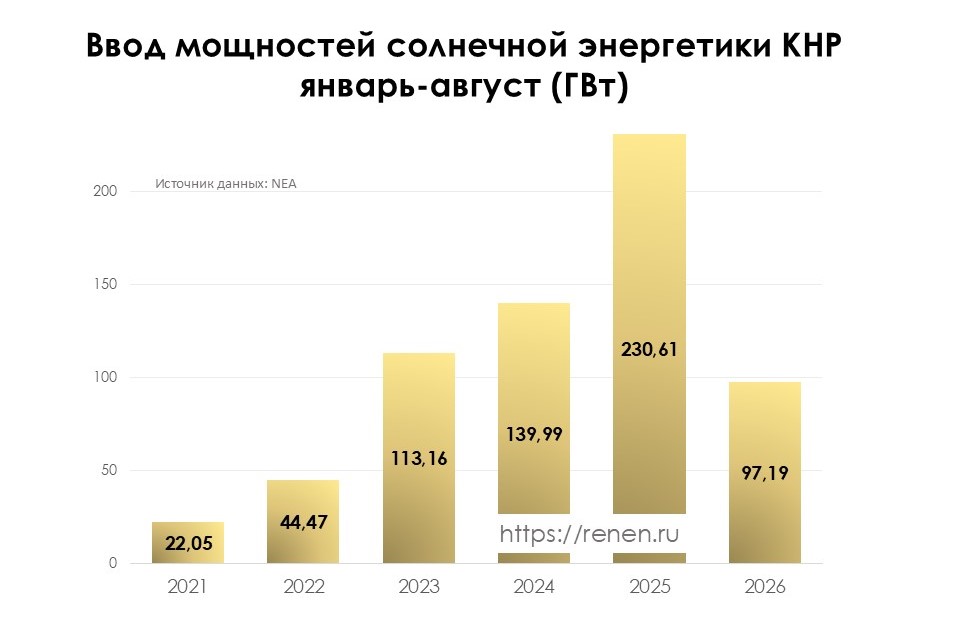 Ввод мощностей солнечной энергетики КНР