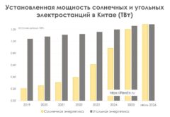 Солнечная энергетика обошла угольную в Китае