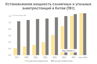 Солнечная энергетика обошла угольную в Китае