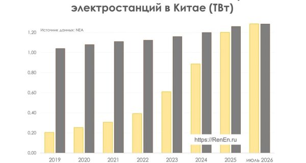 Солнечная энергетика обошла угольную в Китае