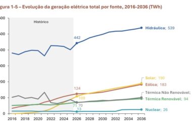 План развития энергетики Бразилии до 2036 года