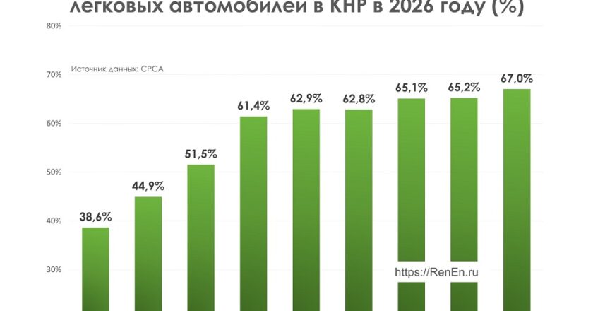Доля электромобилей в продажах в Китае