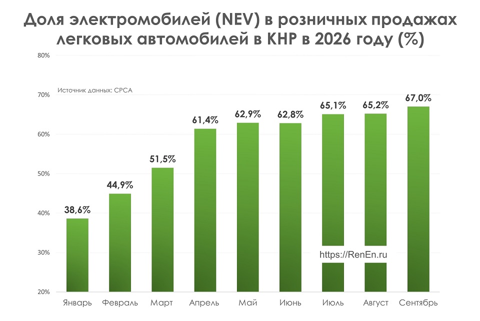 Доля электромобилей в продажах в Китае